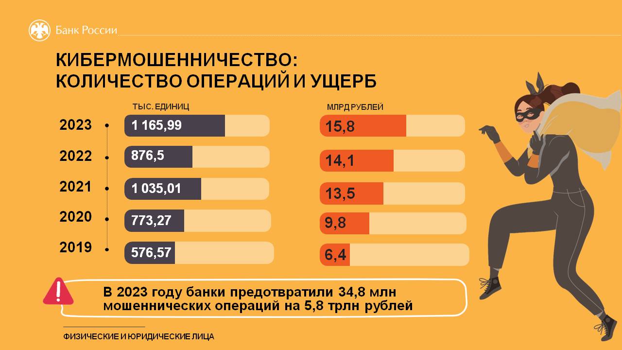 КИБЕРМОШЕННИЧЕСТВО: КОЛИЧЕСТВО ОПЕРАЦИЙ И УЩЕРБ.