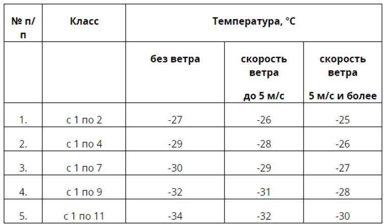 Температурная школа погодных условий, при которых отменяют занятия в школах Кургана и области.